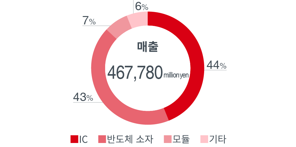 매출 추이 (연결)