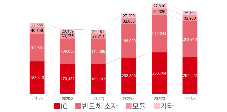 Trend of Net Sales (consolidated)