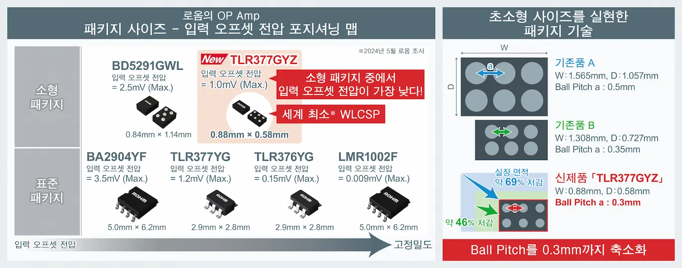 로옴의 OP Amp 패키지 사이즈 - 입력 오프셋 전압 포지셔닝 맵