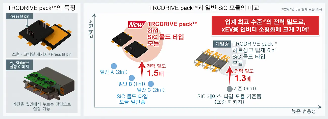 xEV용 인버터의 소형화에 크게 기여! 2in1 SiC 몰드 타입 신형 모듈 「TRCDRIVE pack™」 개발 | 로옴 주식 ...