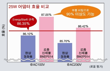 로옴의 Super junction MOSFET 채용으로 대폭적인 저전력화 ! 