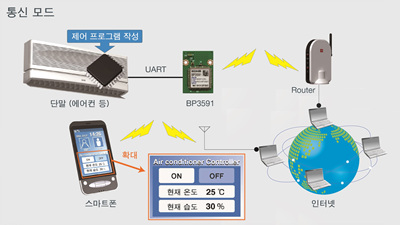 통신 모드 통신 모드