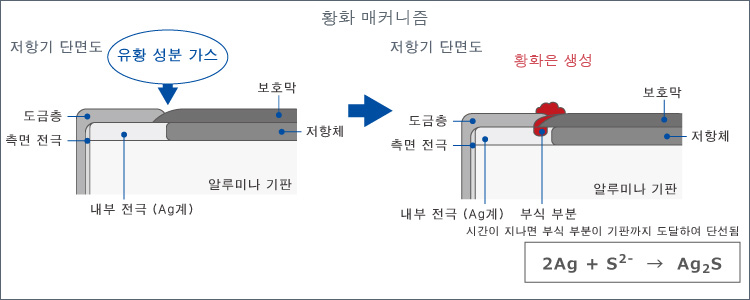 황화 매커니즘