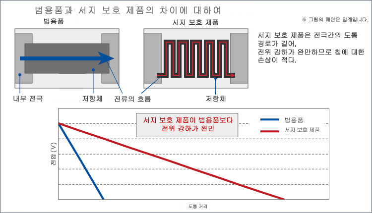 일러스트:범용품과 서지 보호 제품의 차이에 대하여 서지 보호 제품은 전극간의 도통 경로가 길어, 전위 강하가 완만하므로 칩에 대한 손상이 적다.