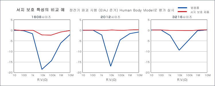 그래프 - 서지 보호 특성의 비교 예 정전기 파괴 시험 (EIAJ 준거) Human Body Model로 평가 실시