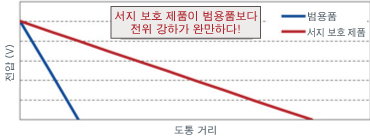 그래프 - 서지 보호 제품이 범용품보다 전위 강하가 완만