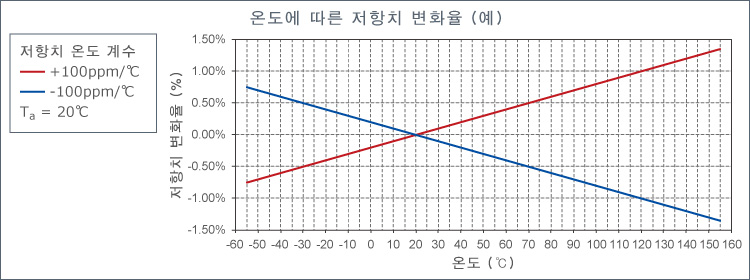 예) 100ppm/℃의 저항 온도 계수를 지닌 칩 저항기가 기준 온도 20℃에서 100℃로 변할 경우, 저항치 변화율은?