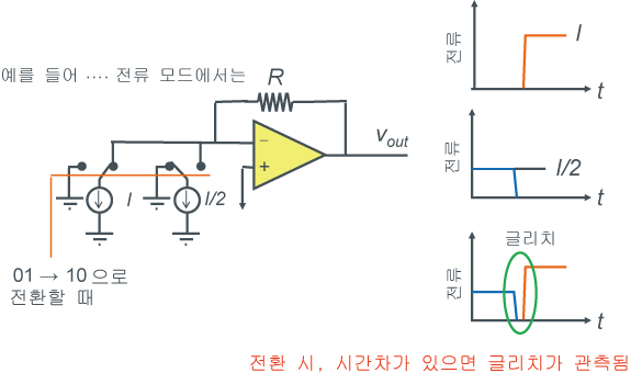 D/A컨버터의 기본형 3(온도계 코드 방식) - 그림1
