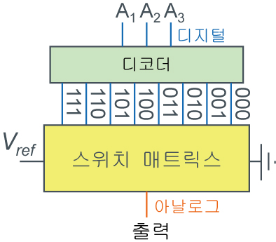 디코더 방식