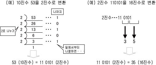 2. 10진수⇔2진수⇔16진수변환 - 그림1