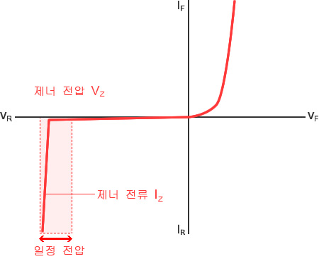 그래프 - 제너 다이오드는 전류가 변화해도 전압이 일정