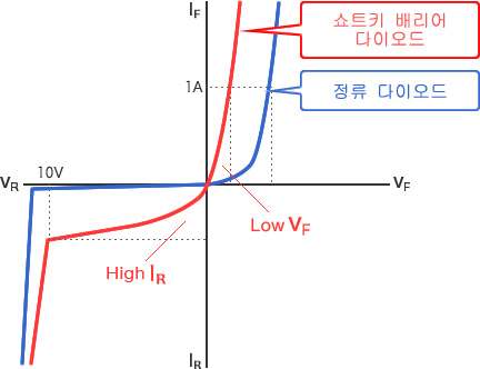 그림 - 쇼트키 배리어 다이오드는 Low VF, High IR