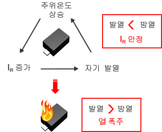 그림 - 발열＞방열→IR 안정／발열＜방열→열 폭주