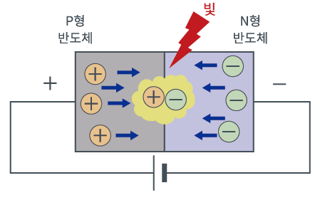 LED는 전자 (마이너스 성질)이 많은 N형 (－ : negative) 반도체와 정공 (플러스 성질)이 많은 P형 (+ : positive) 반도체를 접합한 것입니다.