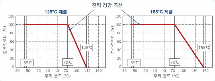 전력 경감 곡선