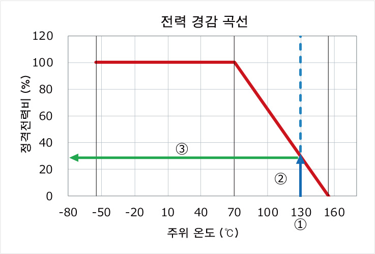 전력 경감 곡선