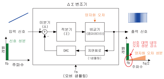 ΔΣ 변조 이미지