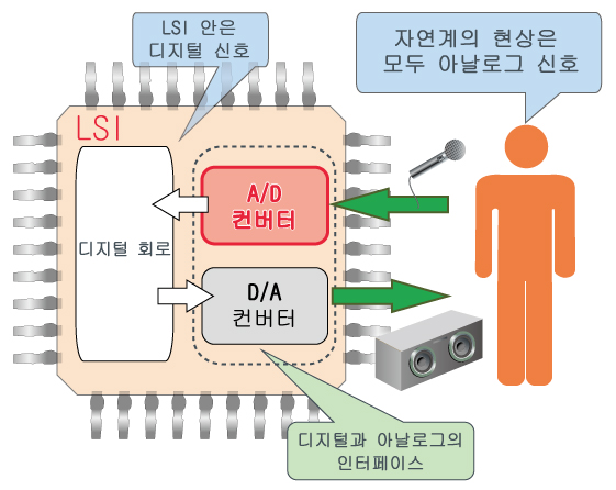 A/D 컨버터 이미지