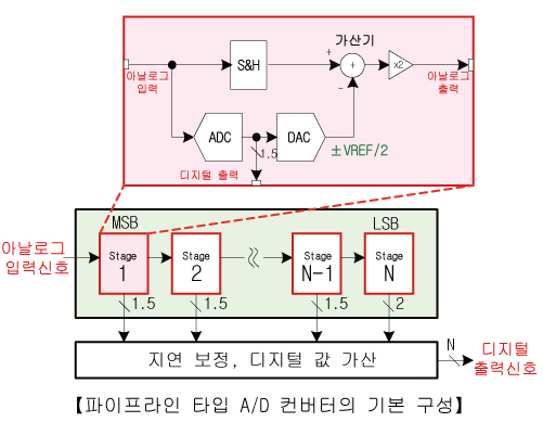 파이프라인 타입 A/D 컨버터의 기본 구성