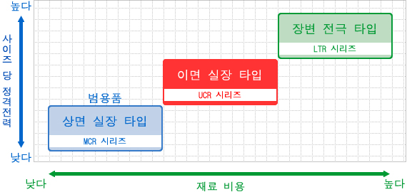 그래프 - UCR 시리즈의 재료 비용과 SPEC의 밸런스