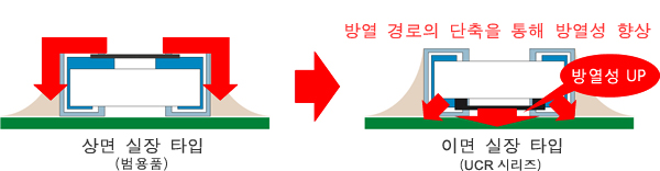 그림 - 방열 경로의 단축을 통해 방열성 향상