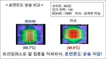 ROHM 제품과 일반 금속판 제품의 표면온도 상승 비교