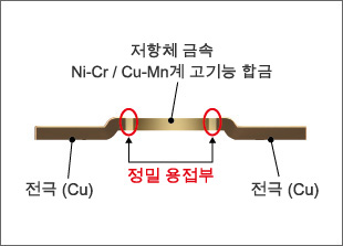 정밀 용접 기술과 고기능 합금으로 고전력화!