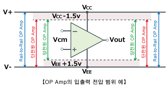 OP Amp의 입출력 전압 범위 예