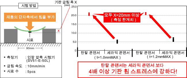 기판 휨 비교 시험 결과 그래프