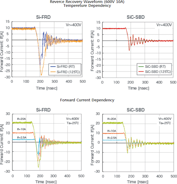 SiC-SBD의 리커버리 특