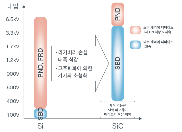 디바이스 구조와 특징