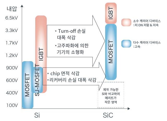 디바이스 구조와 특징