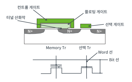 2 트랜지스터 셀로 구성