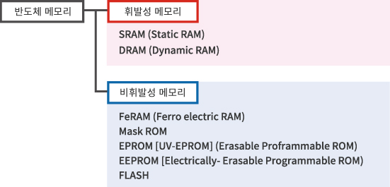 반도체 메모리 분류