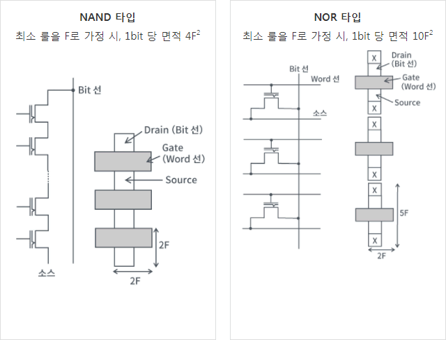 FLASH 메모리 셀 구성