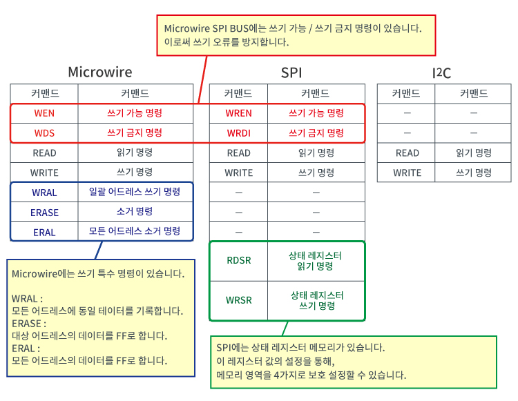 커맨드 비교（Microwire/SPI/I2C）