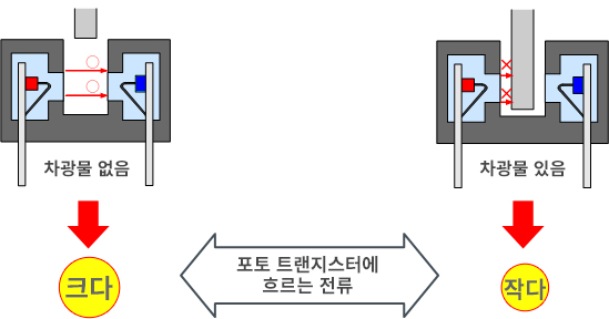 차광물 유무에 따른 비교