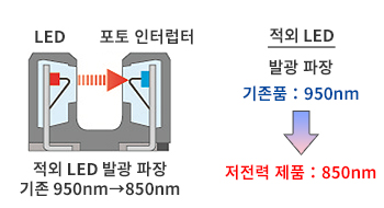 저전력 타입 포토 인터럽터