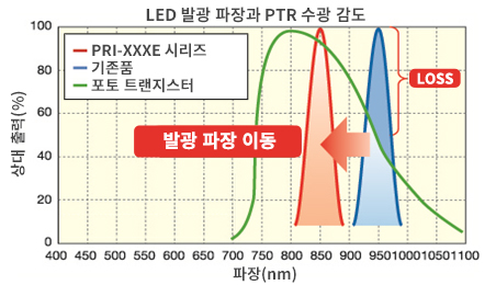 LED 발광 파장과 PTR 수광 감도