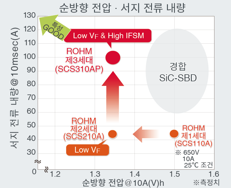 순방향 전압 · 서지 전류 내량