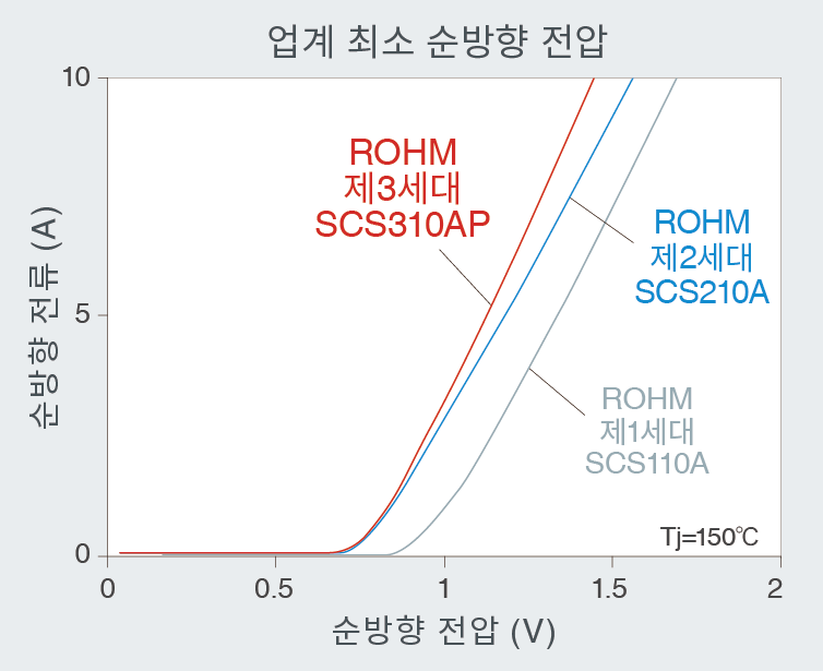 업계 최소 순방향 전압