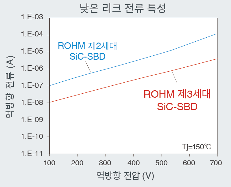 낮은 리크 전류 특성