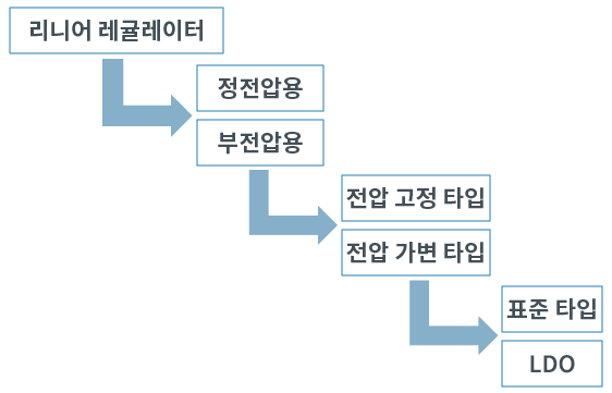 기능별 분류