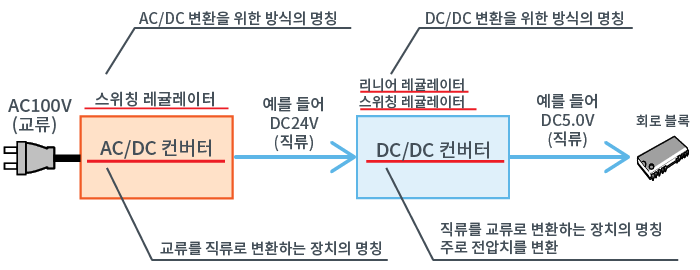 방식의 명칭과 장치의 명칭