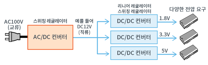 DC/DC 컨버터가 필요한 이유