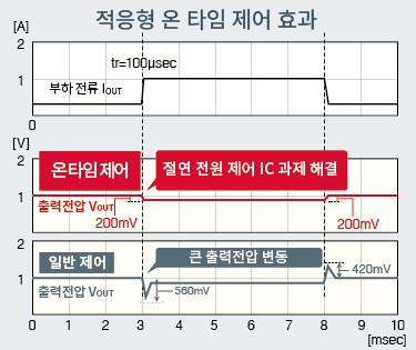 적응형 온 타임 제어 효과