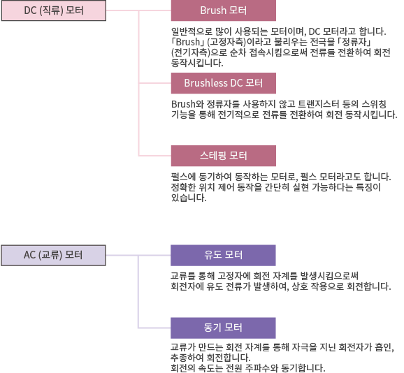 DC (직류) 모터와 AC (교류) 모터