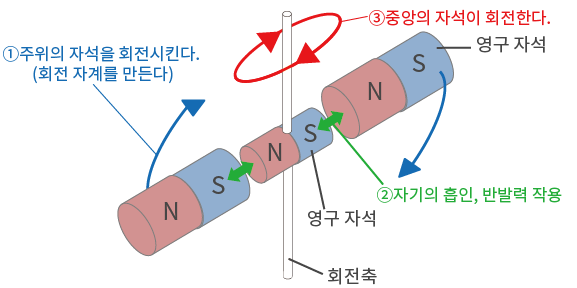 모터 회전의 기초 원리