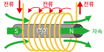 철심을 넣음으로써 자속 밀도가 높아져, 더욱 강한 자력을 발생시킨다.