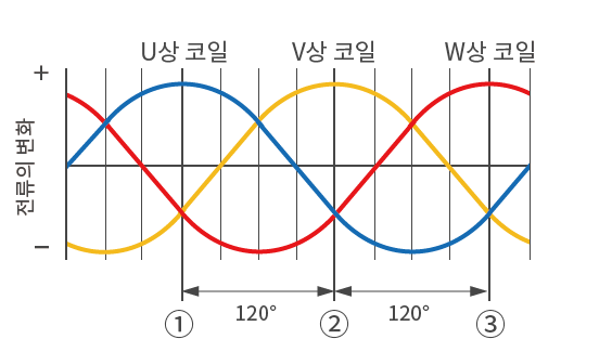 전류의 변화 (자계 강도의 변화)